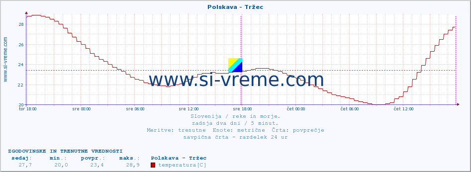 POVPREČJE :: Polskava - Tržec :: temperatura | pretok | višina :: zadnja dva dni / 5 minut.