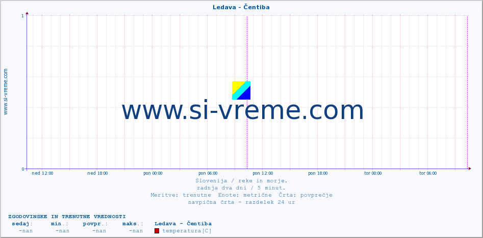 POVPREČJE :: Ledava - Čentiba :: temperatura | pretok | višina :: zadnja dva dni / 5 minut.