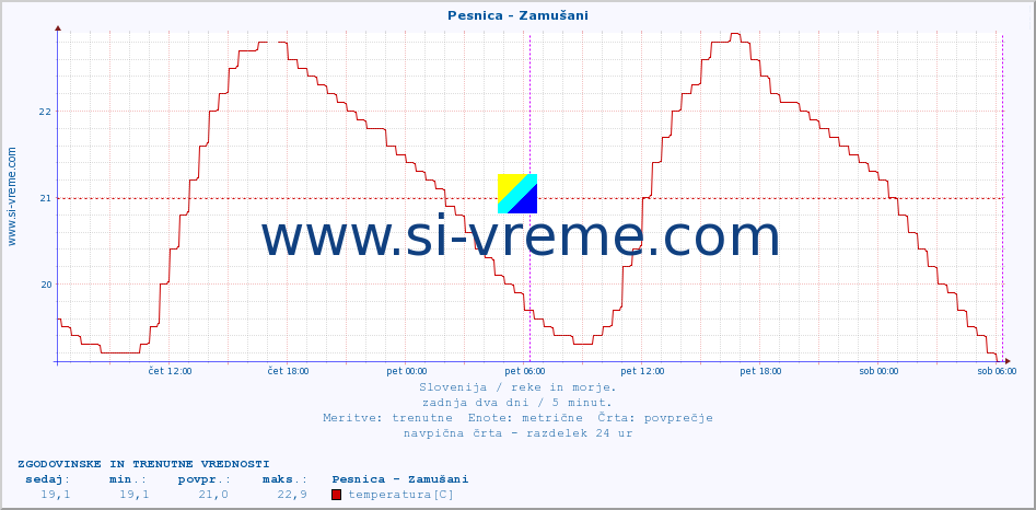 POVPREČJE :: Pesnica - Zamušani :: temperatura | pretok | višina :: zadnja dva dni / 5 minut.