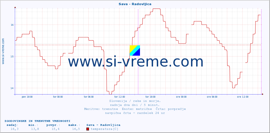 POVPREČJE :: Sava - Radovljica :: temperatura | pretok | višina :: zadnja dva dni / 5 minut.