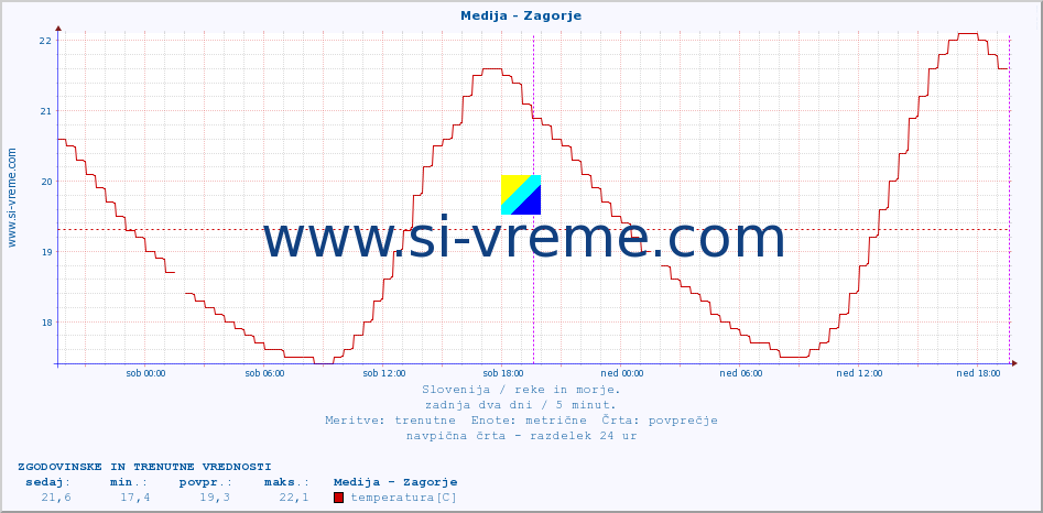 POVPREČJE :: Medija - Zagorje :: temperatura | pretok | višina :: zadnja dva dni / 5 minut.