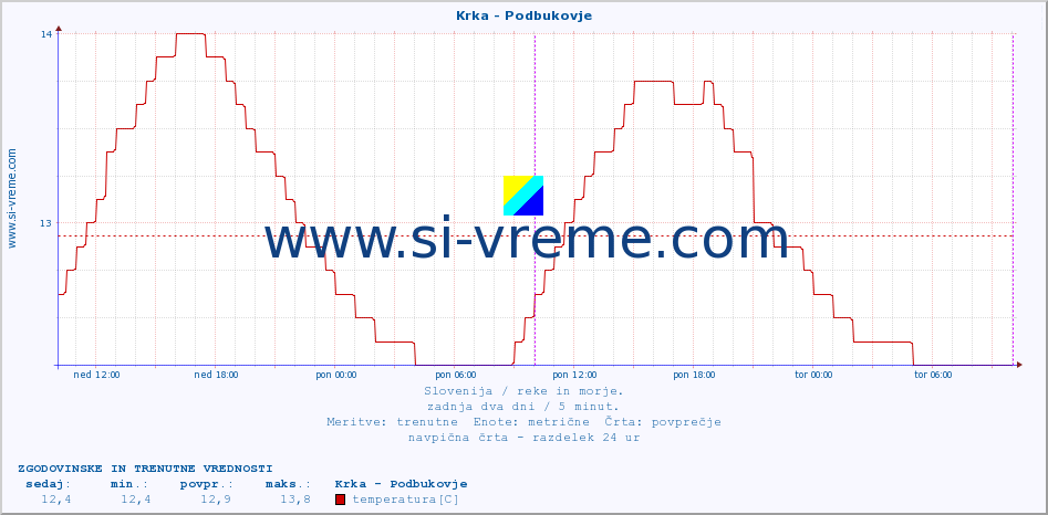 POVPREČJE :: Krka - Podbukovje :: temperatura | pretok | višina :: zadnja dva dni / 5 minut.