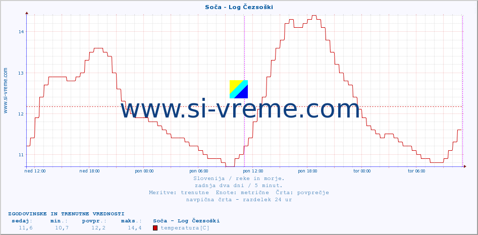 POVPREČJE :: Soča - Log Čezsoški :: temperatura | pretok | višina :: zadnja dva dni / 5 minut.