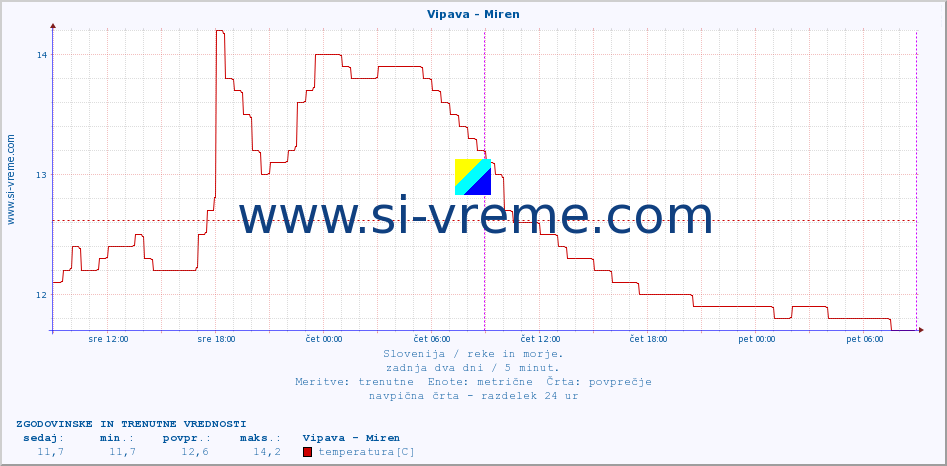 POVPREČJE :: Vipava - Miren :: temperatura | pretok | višina :: zadnja dva dni / 5 minut.
