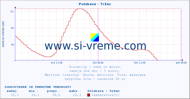 POVPREČJE :: Polskava - Tržec :: temperatura | pretok | višina :: zadnja dva dni / 5 minut.