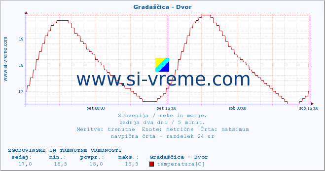 POVPREČJE :: Gradaščica - Dvor :: temperatura | pretok | višina :: zadnja dva dni / 5 minut.