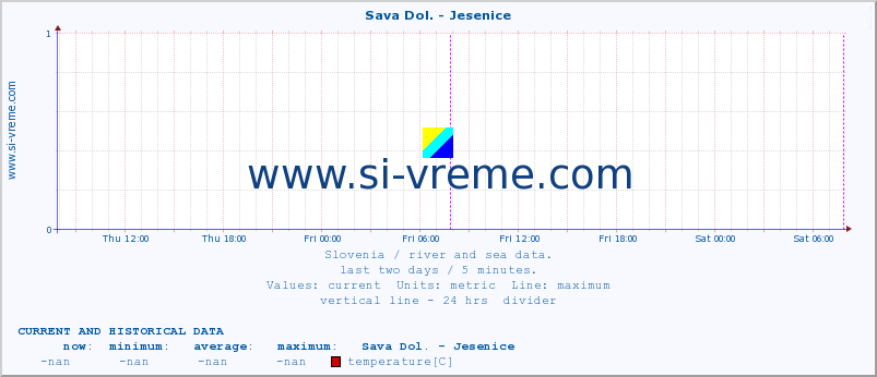  :: Sava Dol. - Jesenice :: temperature | flow | height :: last two days / 5 minutes.