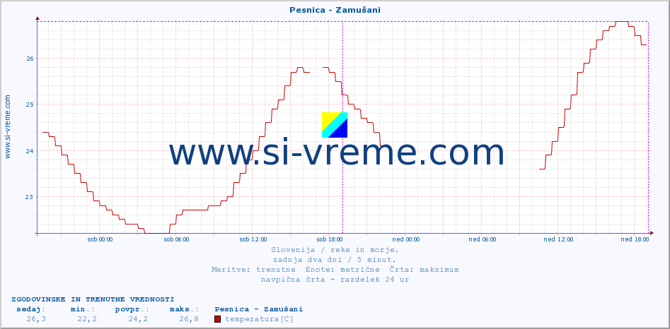 POVPREČJE :: Pesnica - Zamušani :: temperatura | pretok | višina :: zadnja dva dni / 5 minut.