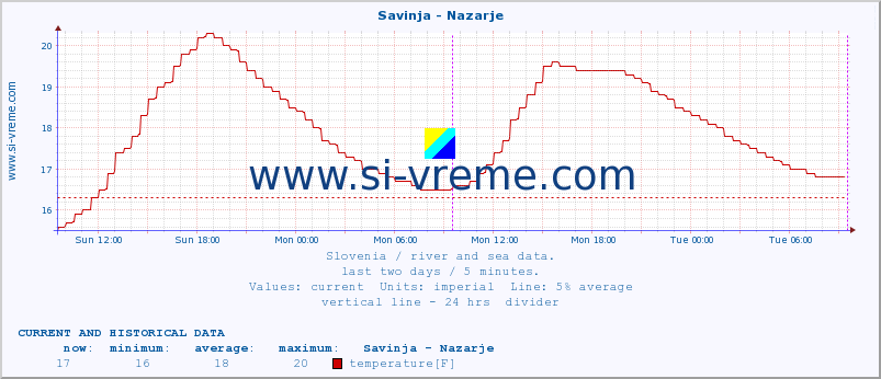  :: Savinja - Nazarje :: temperature | flow | height :: last two days / 5 minutes.