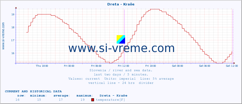  :: Dreta - Kraše :: temperature | flow | height :: last two days / 5 minutes.