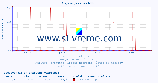 POVPREČJE :: Blejsko jezero - Mlino :: temperatura | pretok | višina :: zadnja dva dni / 5 minut.