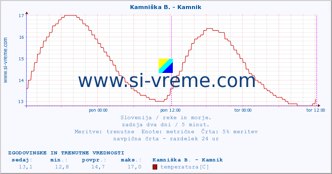 POVPREČJE :: Kamniška B. - Kamnik :: temperatura | pretok | višina :: zadnja dva dni / 5 minut.