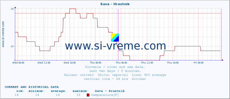  :: Sava - Hrastnik :: temperature | flow | height :: last two days / 5 minutes.