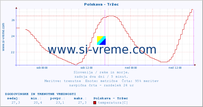 POVPREČJE :: Polskava - Tržec :: temperatura | pretok | višina :: zadnja dva dni / 5 minut.