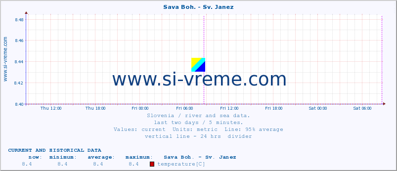  :: Sava Boh. - Sv. Janez :: temperature | flow | height :: last two days / 5 minutes.