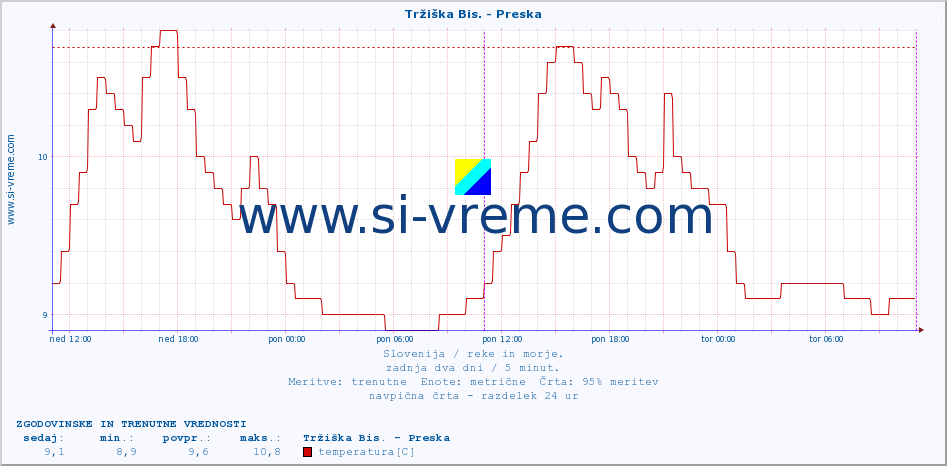 POVPREČJE :: Tržiška Bis. - Preska :: temperatura | pretok | višina :: zadnja dva dni / 5 minut.