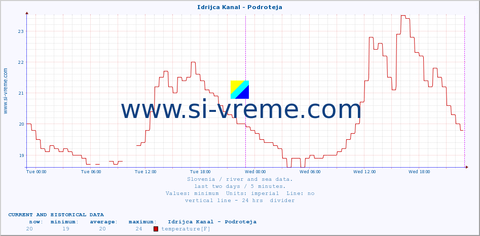  :: Idrijca Kanal - Podroteja :: temperature | flow | height :: last two days / 5 minutes.