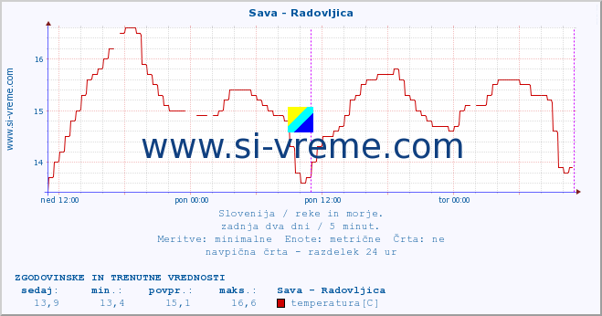 POVPREČJE :: Sava - Radovljica :: temperatura | pretok | višina :: zadnja dva dni / 5 minut.