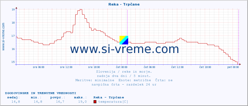 POVPREČJE :: Reka - Trpčane :: temperatura | pretok | višina :: zadnja dva dni / 5 minut.