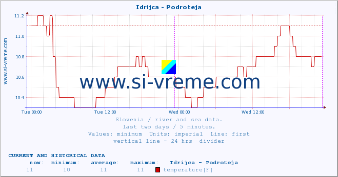  :: Idrijca - Podroteja :: temperature | flow | height :: last two days / 5 minutes.