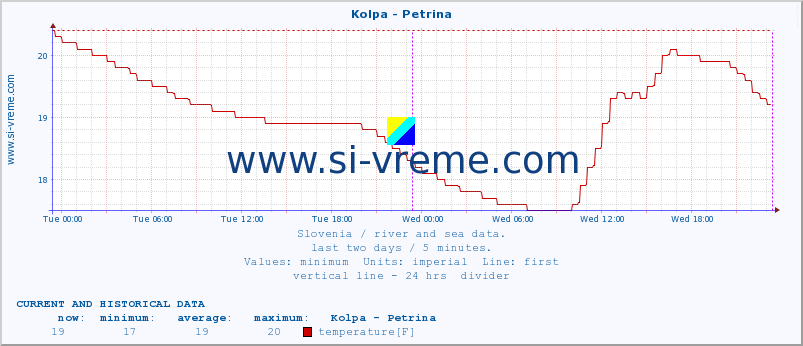  :: Kolpa - Petrina :: temperature | flow | height :: last two days / 5 minutes.