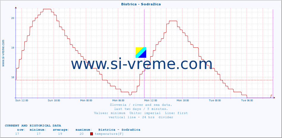  :: Bistrica - Sodražica :: temperature | flow | height :: last two days / 5 minutes.