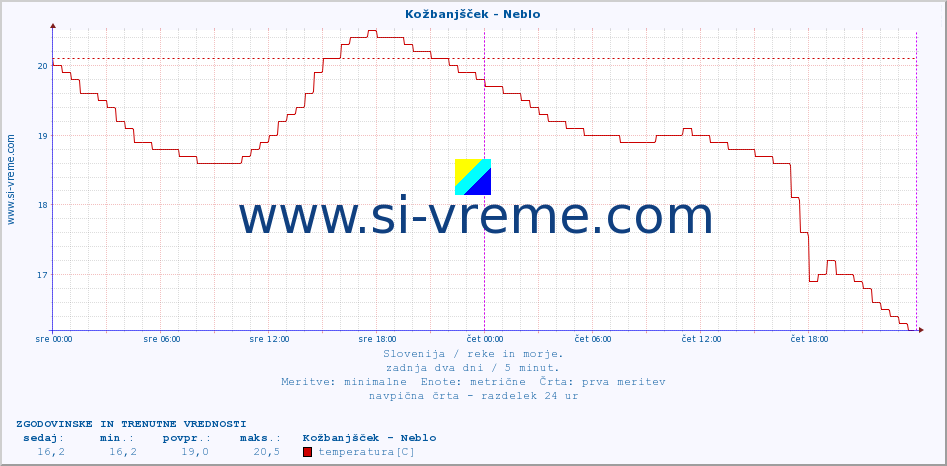 POVPREČJE :: Kožbanjšček - Neblo :: temperatura | pretok | višina :: zadnja dva dni / 5 minut.