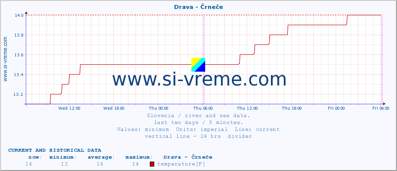  :: Drava - Črneče :: temperature | flow | height :: last two days / 5 minutes.