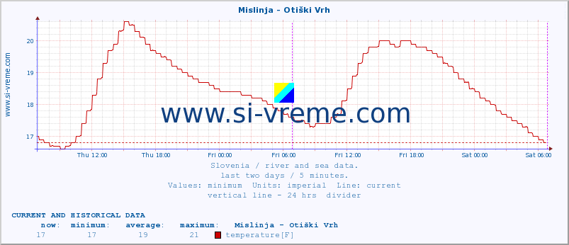  :: Mislinja - Otiški Vrh :: temperature | flow | height :: last two days / 5 minutes.