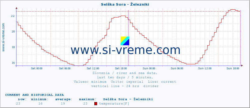  :: Selška Sora - Železniki :: temperature | flow | height :: last two days / 5 minutes.