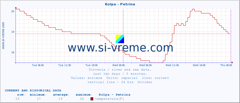  :: Kolpa - Petrina :: temperature | flow | height :: last two days / 5 minutes.