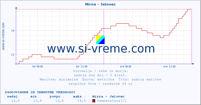 POVPREČJE :: Mirna - Jelovec :: temperatura | pretok | višina :: zadnja dva dni / 5 minut.