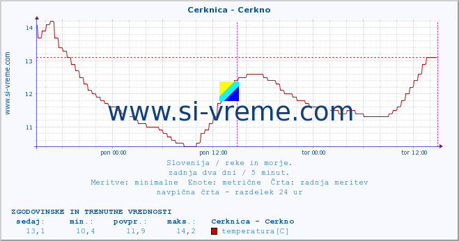 POVPREČJE :: Cerknica - Cerkno :: temperatura | pretok | višina :: zadnja dva dni / 5 minut.