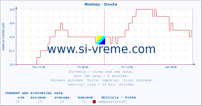  :: Mislinja - Dovže :: temperature | flow | height :: last two days / 5 minutes.