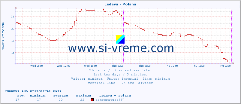  :: Ledava - Polana :: temperature | flow | height :: last two days / 5 minutes.