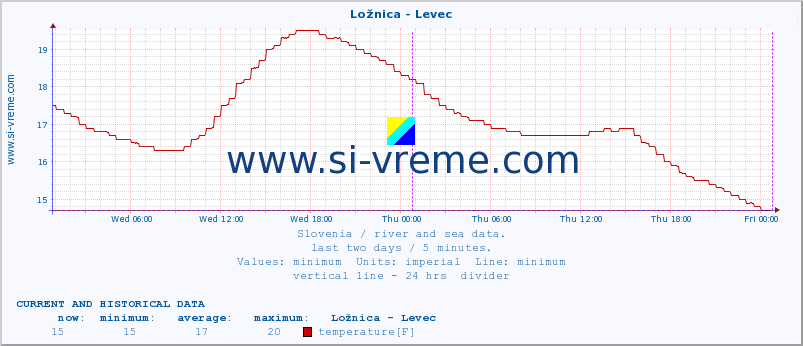  :: Ložnica - Levec :: temperature | flow | height :: last two days / 5 minutes.