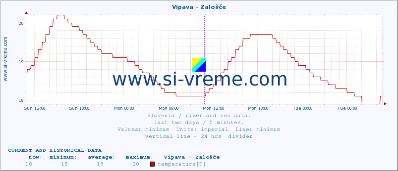  :: Vipava - Zalošče :: temperature | flow | height :: last two days / 5 minutes.