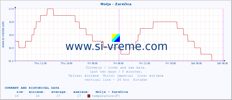  :: Molja - Zarečica :: temperature | flow | height :: last two days / 5 minutes.