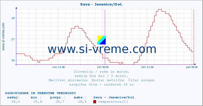 POVPREČJE :: Sava - Jesenice/Dol. :: temperatura | pretok | višina :: zadnja dva dni / 5 minut.