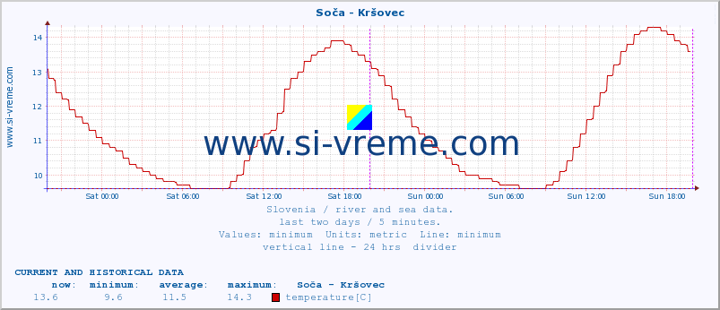  :: Soča - Kršovec :: temperature | flow | height :: last two days / 5 minutes.