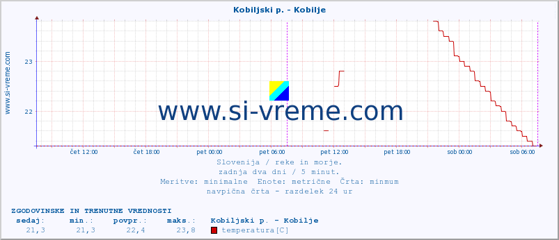 POVPREČJE :: Kobiljski p. - Kobilje :: temperatura | pretok | višina :: zadnja dva dni / 5 minut.