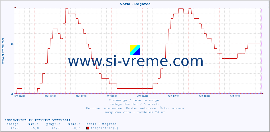 POVPREČJE :: Sotla - Rogatec :: temperatura | pretok | višina :: zadnja dva dni / 5 minut.