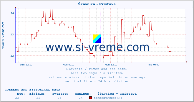  :: Ščavnica - Pristava :: temperature | flow | height :: last two days / 5 minutes.