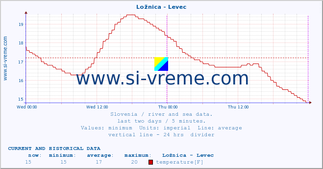  :: Ložnica - Levec :: temperature | flow | height :: last two days / 5 minutes.