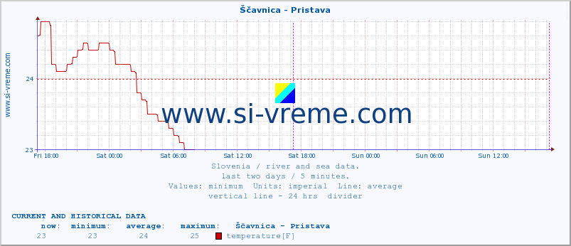  :: Ščavnica - Pristava :: temperature | flow | height :: last two days / 5 minutes.