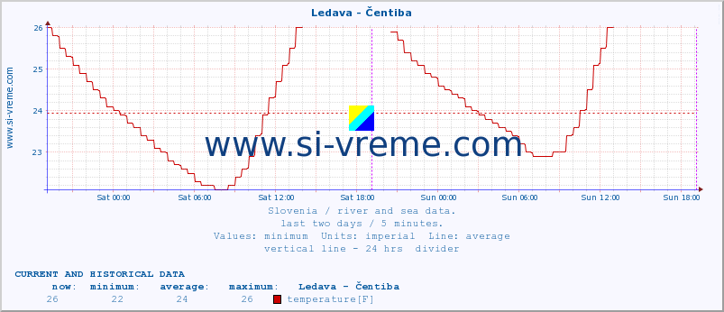  :: Ledava - Čentiba :: temperature | flow | height :: last two days / 5 minutes.