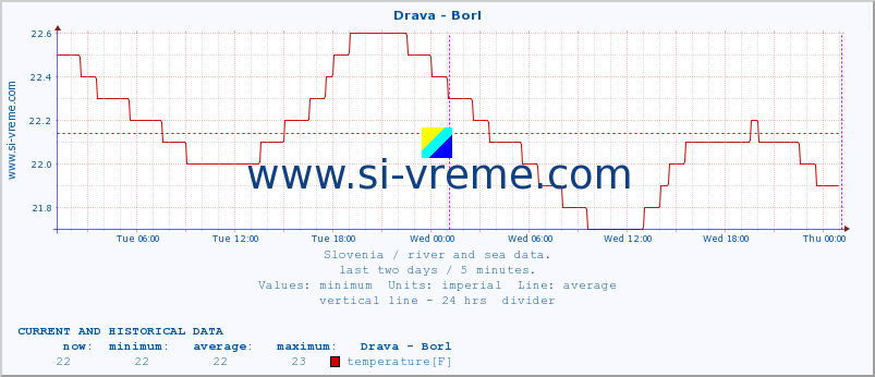  :: Drava - Borl :: temperature | flow | height :: last two days / 5 minutes.