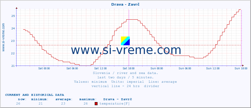  :: Drava - Zavrč :: temperature | flow | height :: last two days / 5 minutes.