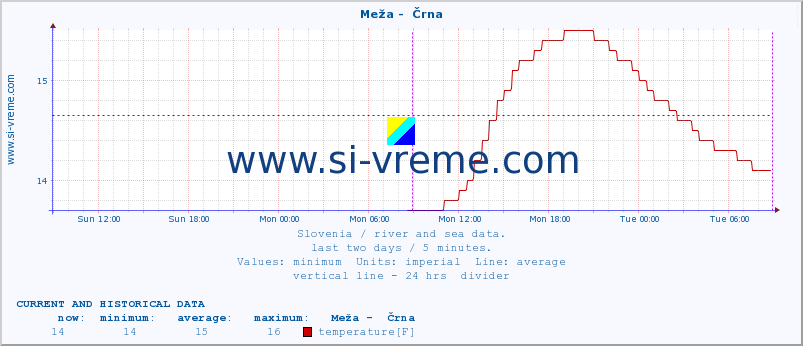  :: Meža -  Črna :: temperature | flow | height :: last two days / 5 minutes.