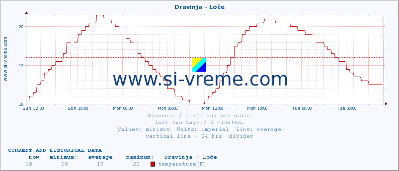  :: Dravinja - Loče :: temperature | flow | height :: last two days / 5 minutes.